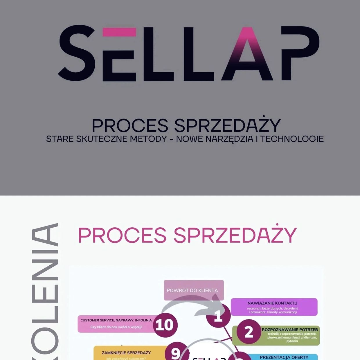 Szkolenie Kraków - proces sprzedaży dla handlowców i dyrektorów handlowych