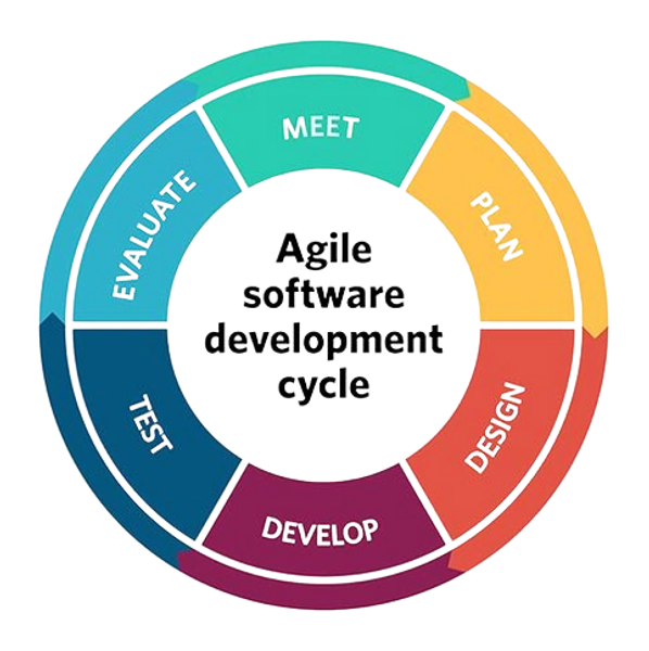 agile development