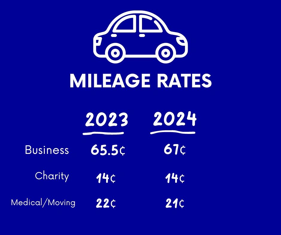 The IRS has released the standard mileage rates for 2024.