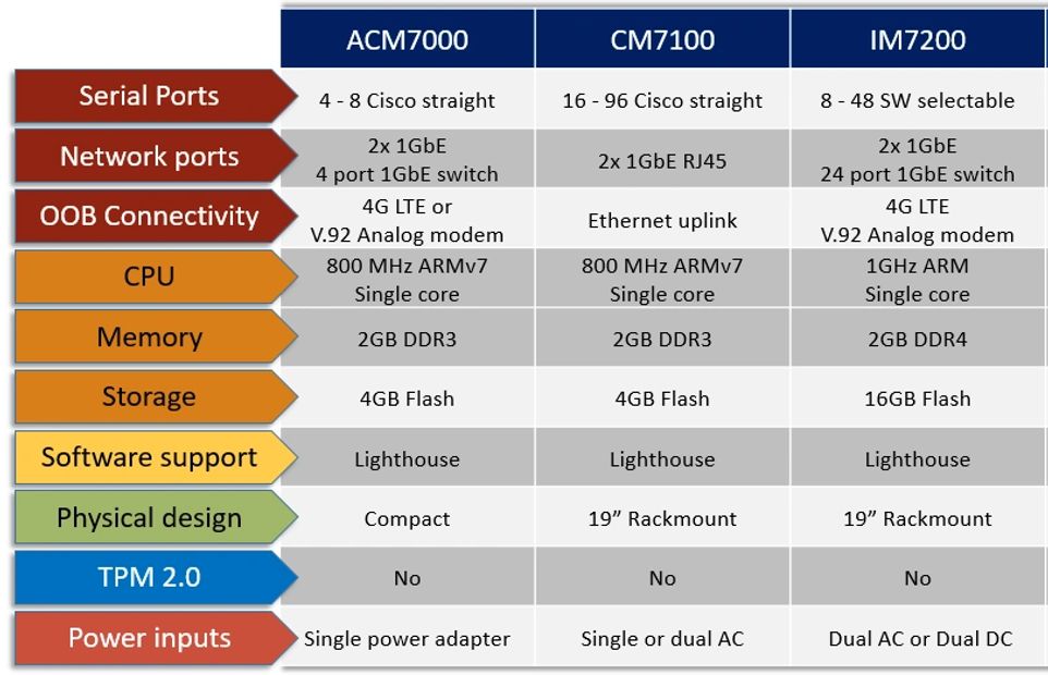 Opengear Acm7008 2 Lmr