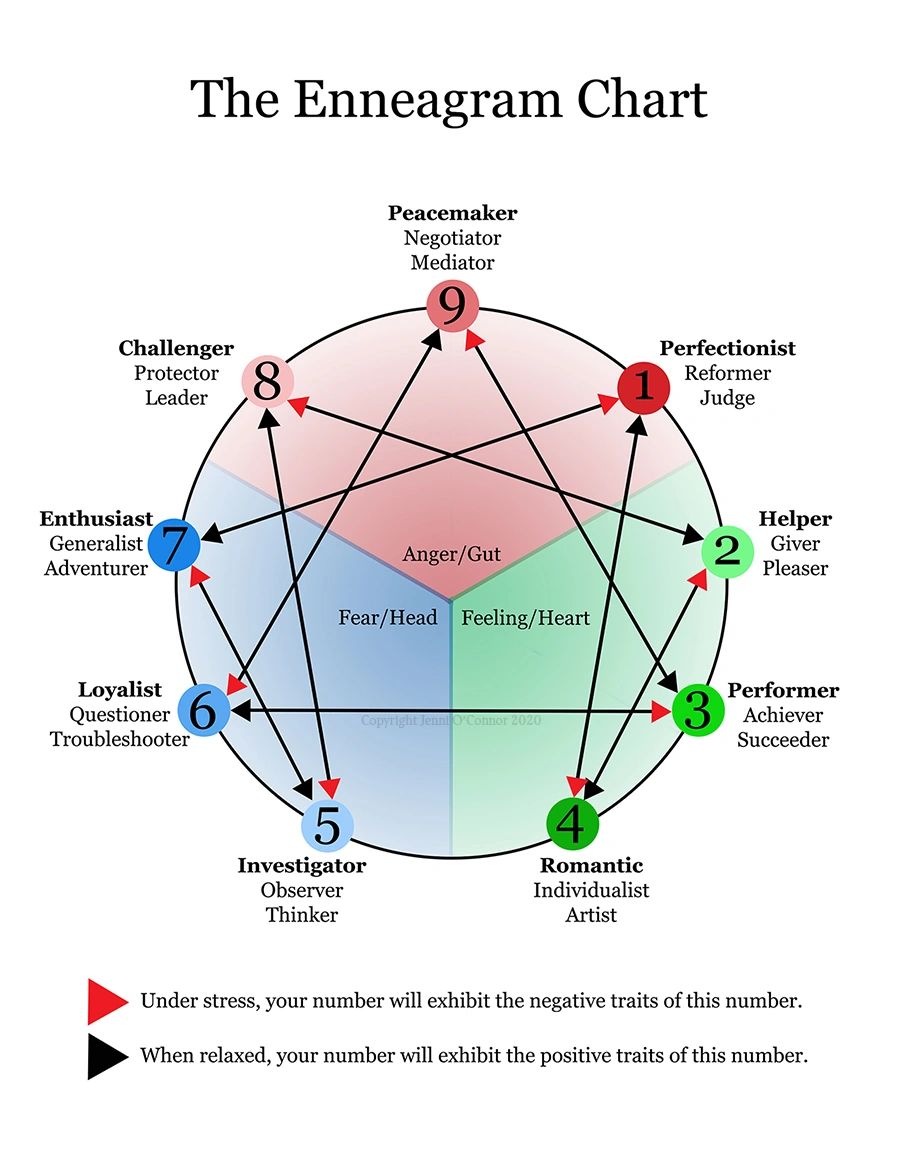 Enneagram Number Chart