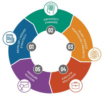 STRATEGY EXECUTION FRAMEWORK