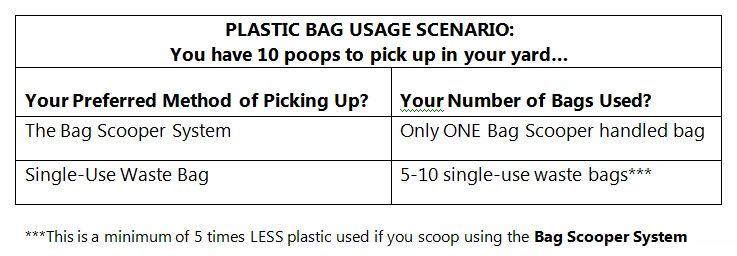 Plastic bag usage comparison showing Bag Scooper reduces waste