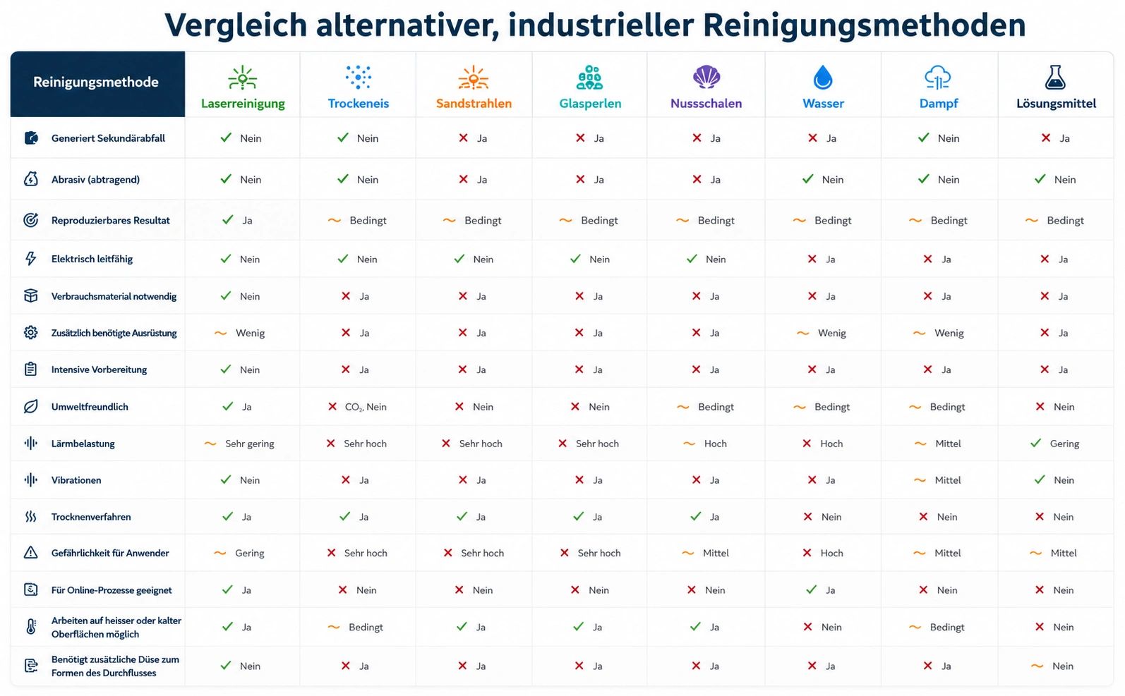 Vergleich verschiedener industrieller Reinigungsmethoden und ihrer Eigenschaften.