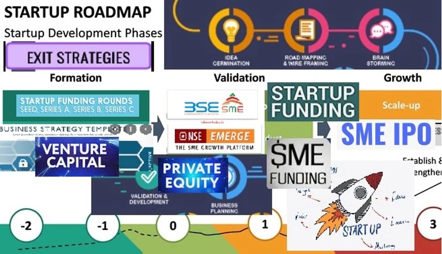 Startup Funding, SME Funding, SME IPO, Venture Capital, Private Equity, Angel, Mentor, Pitch Deck