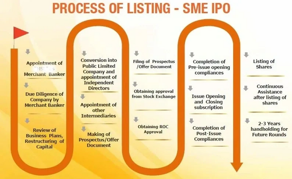 SME IPO Listing process