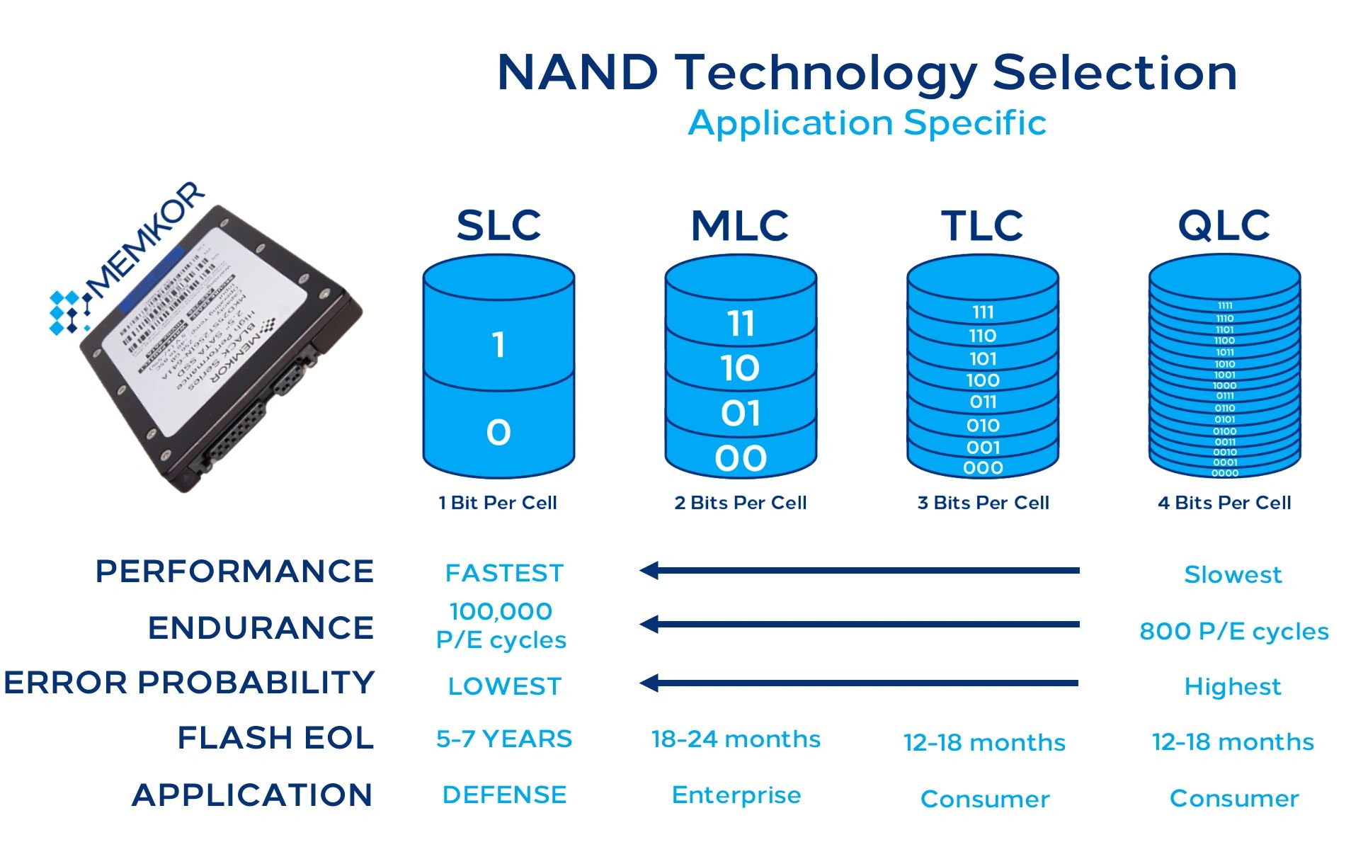 Differences between SSD NAND SLC MLC vs TLC vs NAND