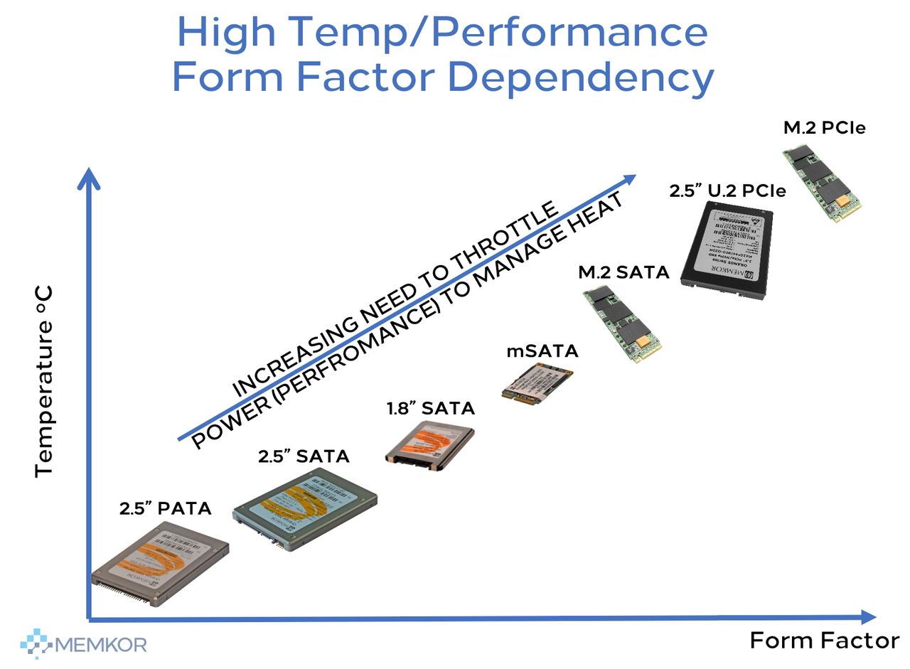 SSD Form Factors/Interfaces – Effects on ruggedization