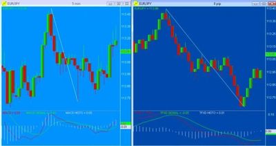 5 min Candlestick Chart vs 8 pip Range Bar Chart