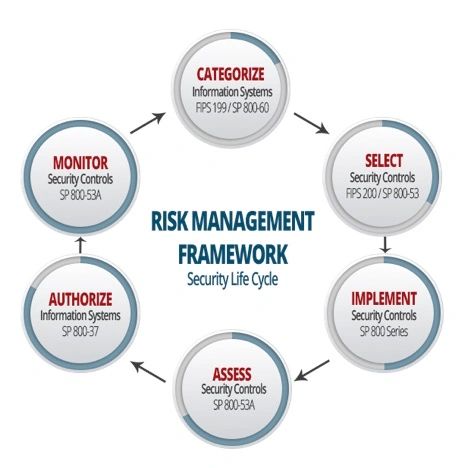 Risk Management Framework, DoD Accreditation