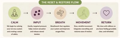 Flowchart showing steps to reset and restore calmness and energy.