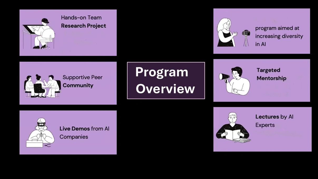 Overview of an AI program highlighting research, community, diversity, mentorship, demos, and expert lectures.