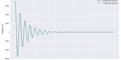 AURA 9000 | PEMF Pulse voltage shown 6.5KV | Pulse ripple 50uS.
