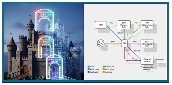 From Keys to Smart Gates: How ABAC Transforms ERP Security