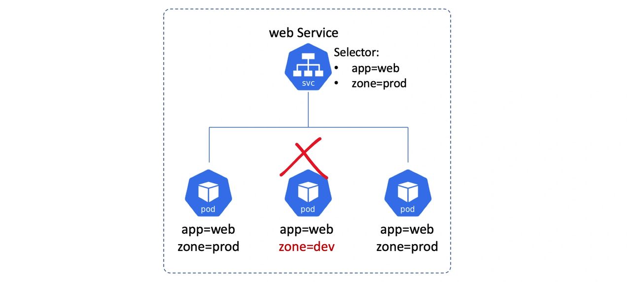 Kubernetes Service using labels to select Pods