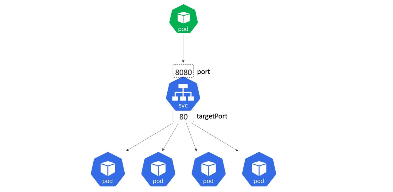 port mapping kubernetes yaml