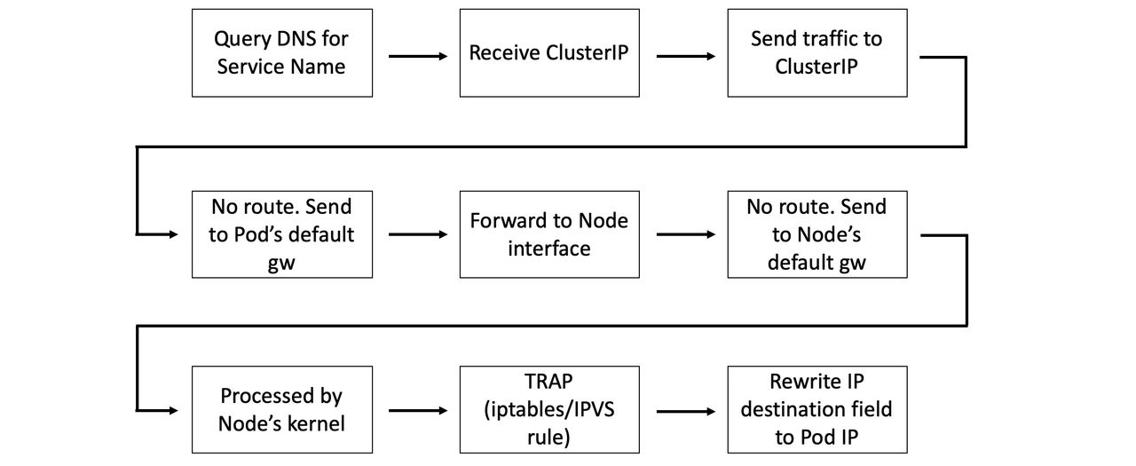 Kubernetes Service discovery flow chart