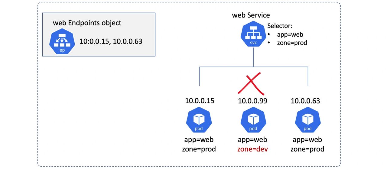 Kubernetes Service using labels to select Pods and showing related Endpoints object