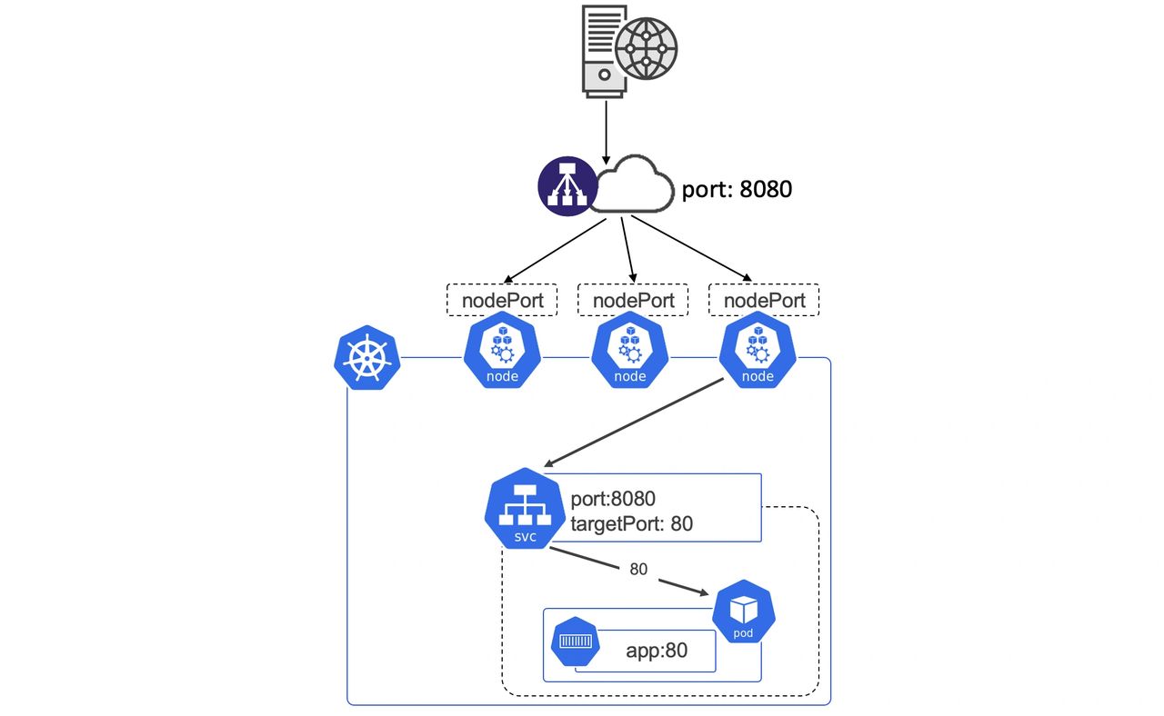 Explained: Kubernetes Service Ports - Nigel Poulton