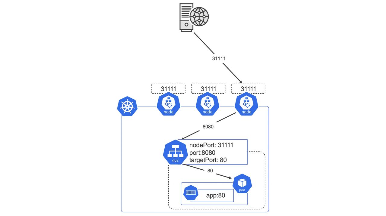 port mapping in kubernetes