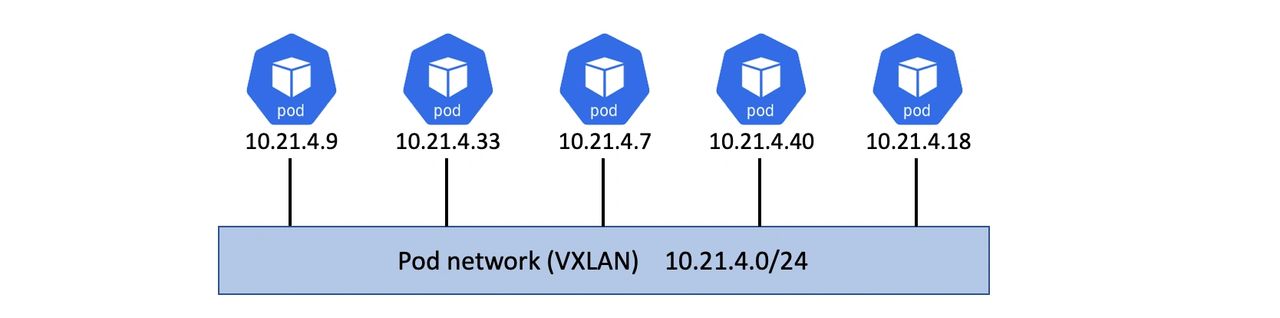 Kubernetes Pod network