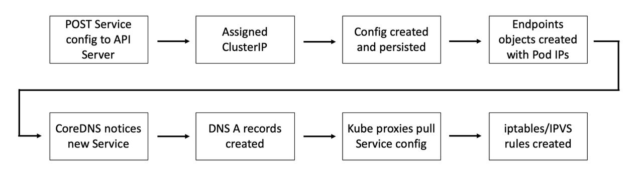 Kubernetes Service registration flow chart