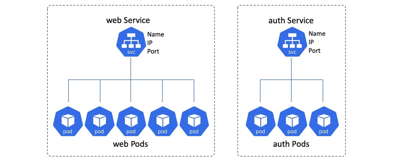 Two Kubernetes Service objects fronting two sets of Pods