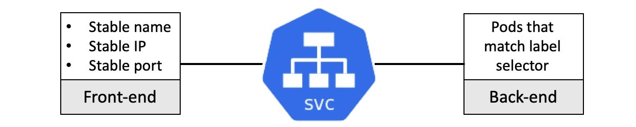Kubernetes Service object with front end and back end.