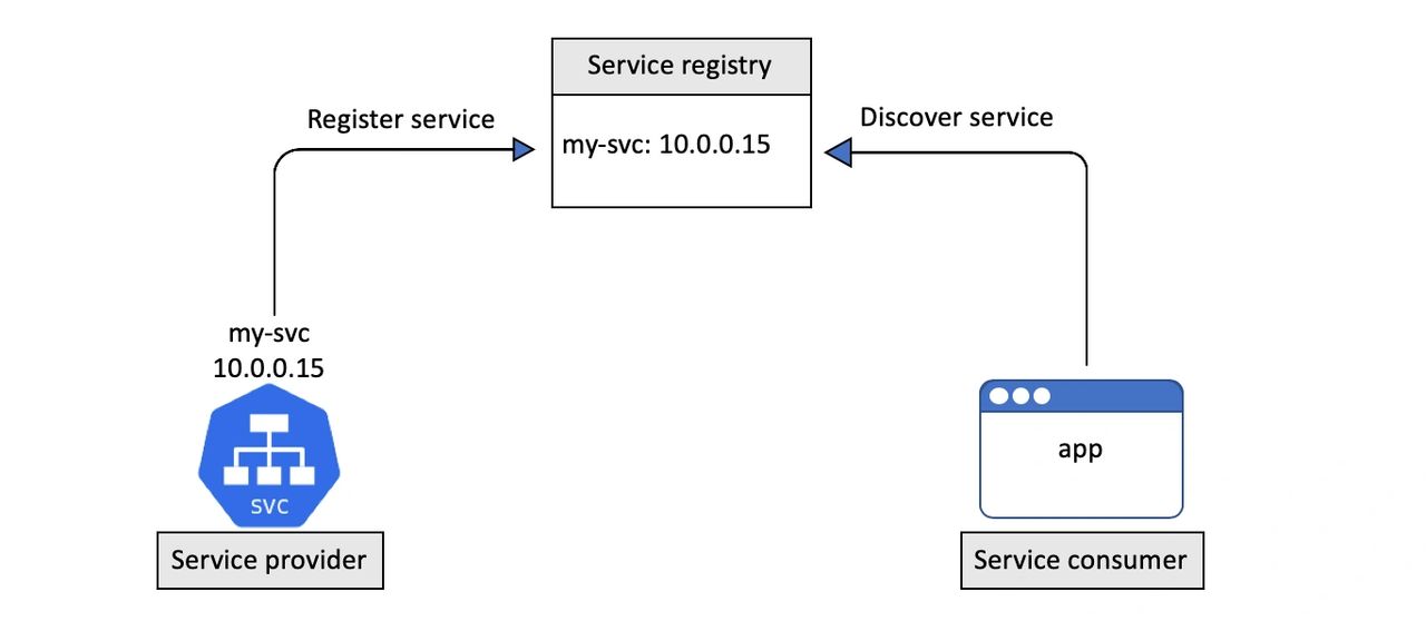 Visualization of Kubernetes Service registration and Service discovery