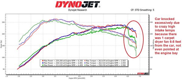 Dyno plot showing excessive knock after only 3 pulls.  Knock like this never occured on the street.