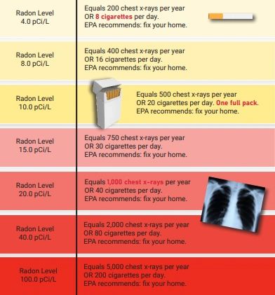 Radon Measurements