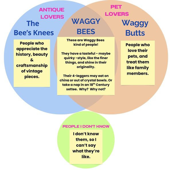 Venn diagram categorizing antique lovers, pet lovers, and Waggy Bees with a humorous note on unknown people.