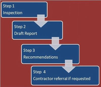 Plano Engineering's Process