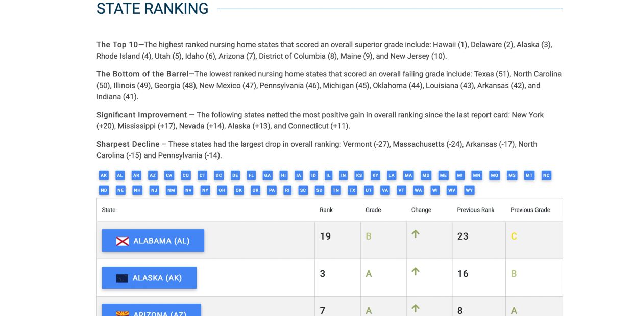 Summary of nursing home state rankings with top and bottom performers and recent changes.