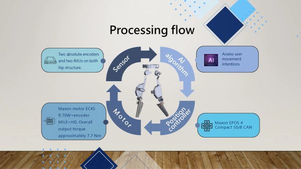 Diagram illustrating the processing flow of a robotic leg system with sensors, AI algorithm, position controller, and motor.