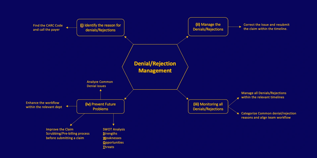 Healthcare Claims Denial and Rejection Mechanism/Process