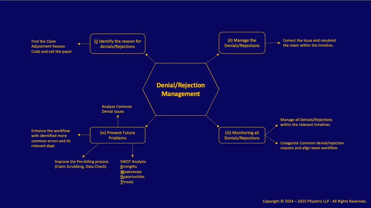 Healthcare Revenue Cycle Management -Denials/Rejections Management Services
