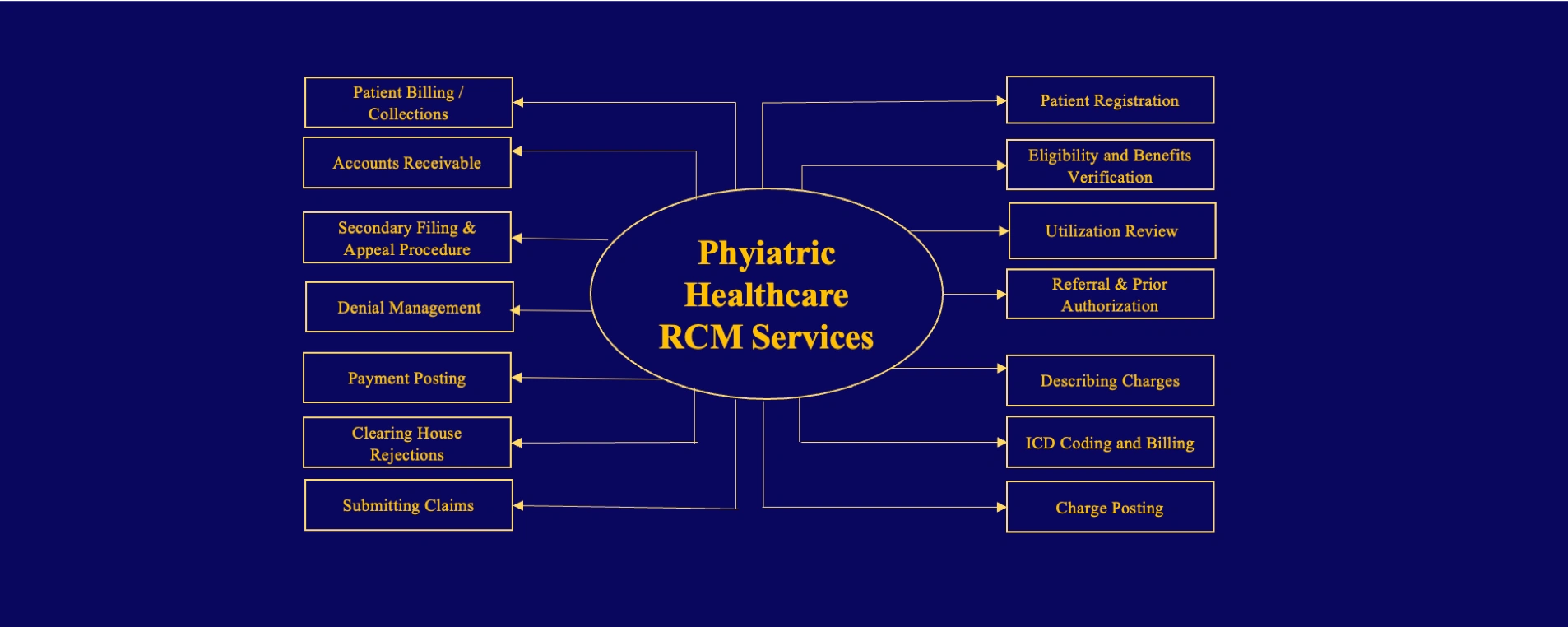 Medical Billing CPT Codes