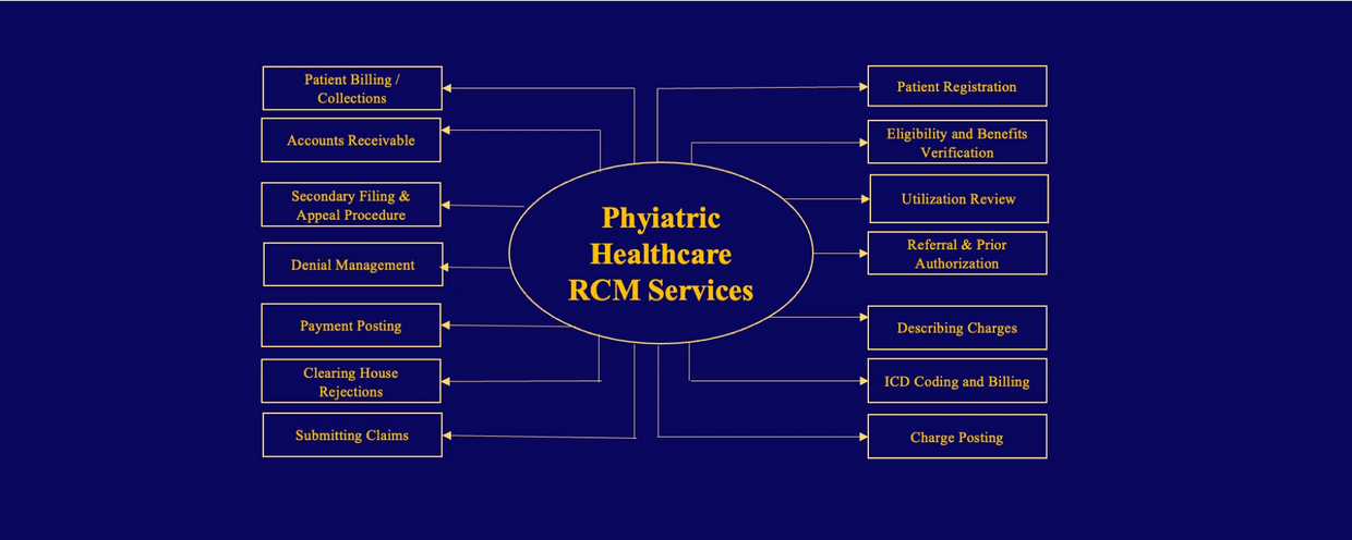 Healthcare Revenue Cycle Management Services
Medical Billing Services
Medical Coding Services