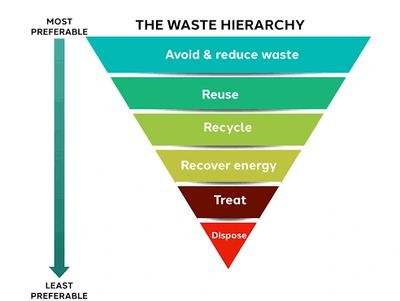 Waste management hierarchy