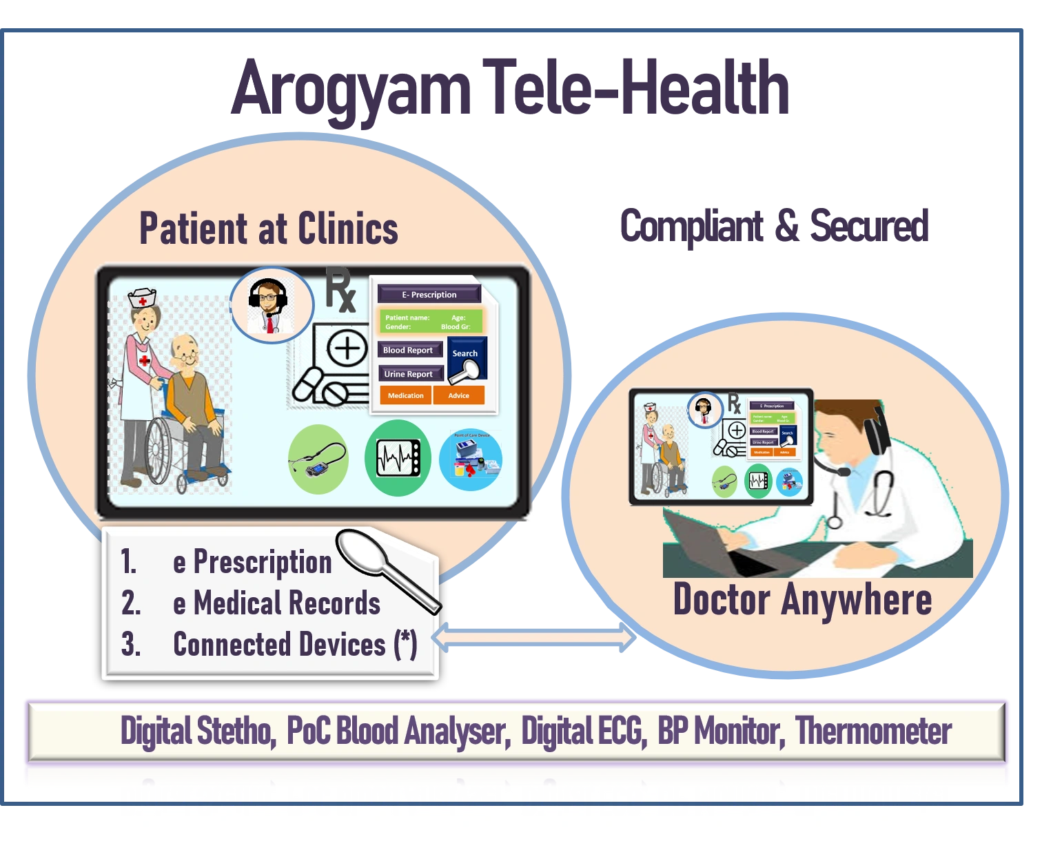 Arogyam Telehealth Platform