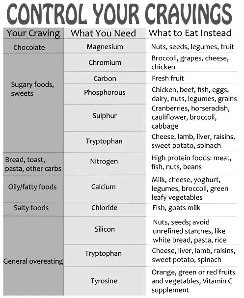 What Cravings Mean Chart