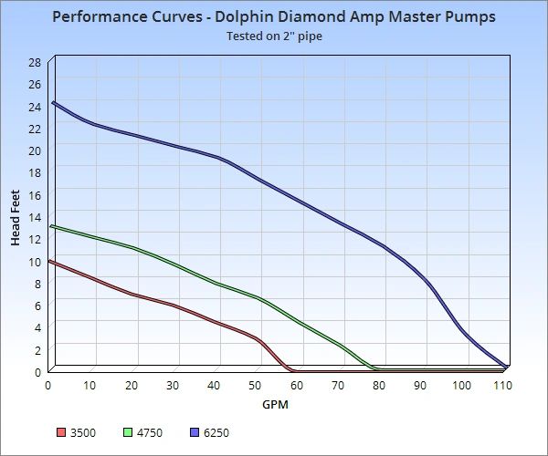 Dolphin Pumps Amp Master Pump Performance Curve