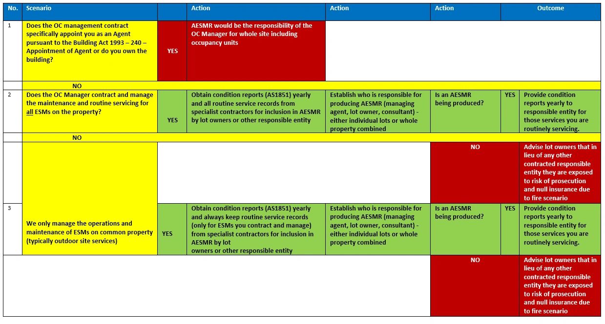 Owners Corporations Victoria–ESM Reporting-Decision Matrix