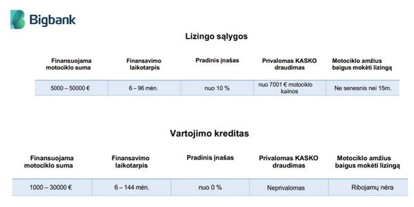 Motociklo finansavimas, AJP motociklo pirkimas su paskola