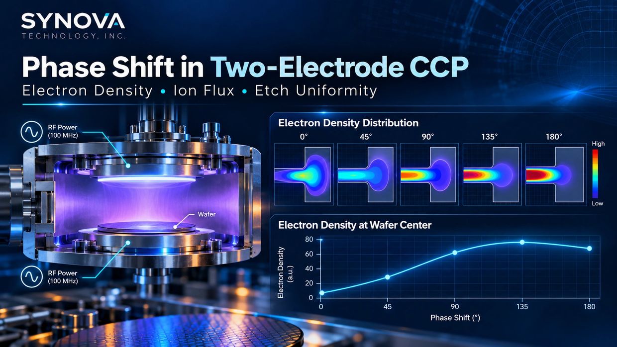 Two-electrode CCP phase shift affecting electron density and uniformity.