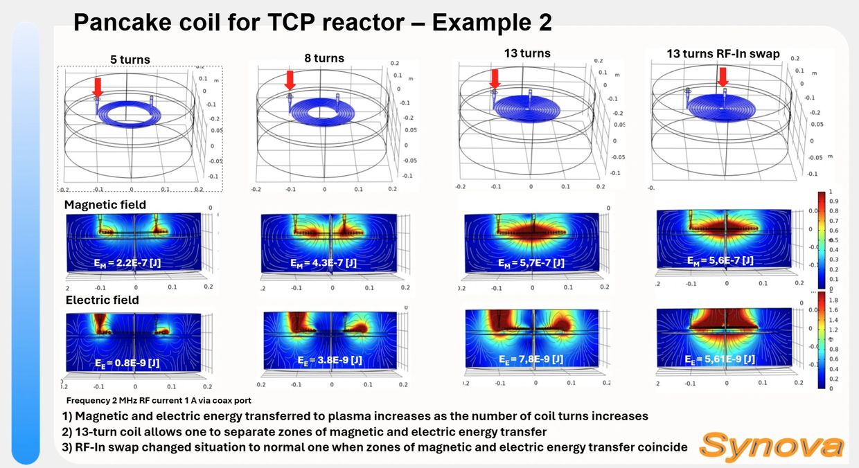 Analysis of pancake coils with varying turns in TCP reactor showing magnetic and electric fields.