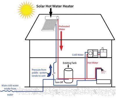 Solar Thermal