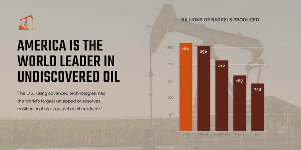 America leads the world in undiscovered oil reserves with 264 billion barrels produced.