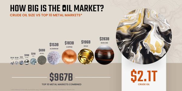 Comparison of crude oil market size to top 10 metal markets, showing oil's dominance at $2.1T.